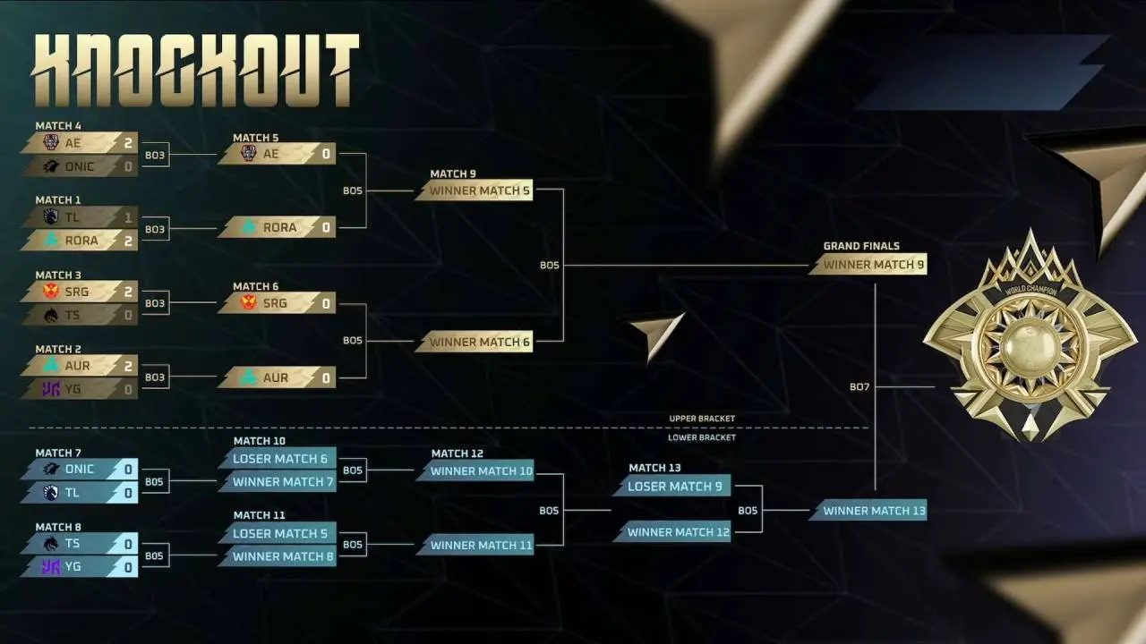 Bracket Knockout Stage M7 World Championship Setelah Hari Pertama Upper Dan Lower Bracket