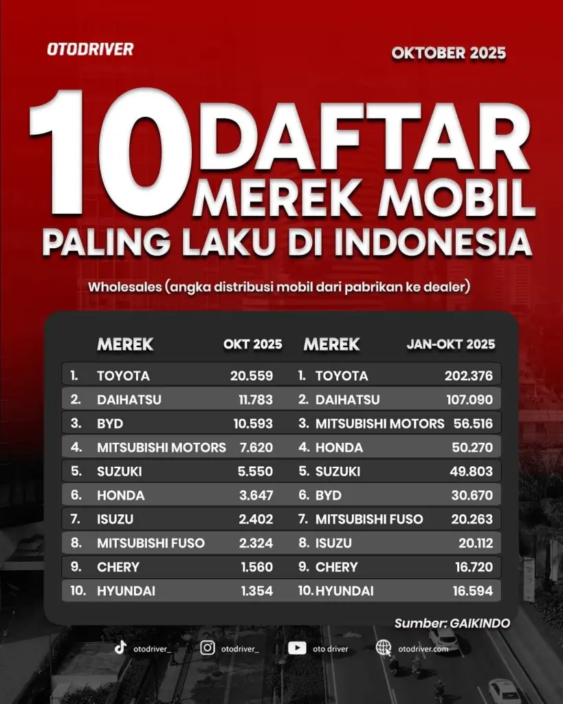 Toyota Puncaki Penjualan Mobil 2025