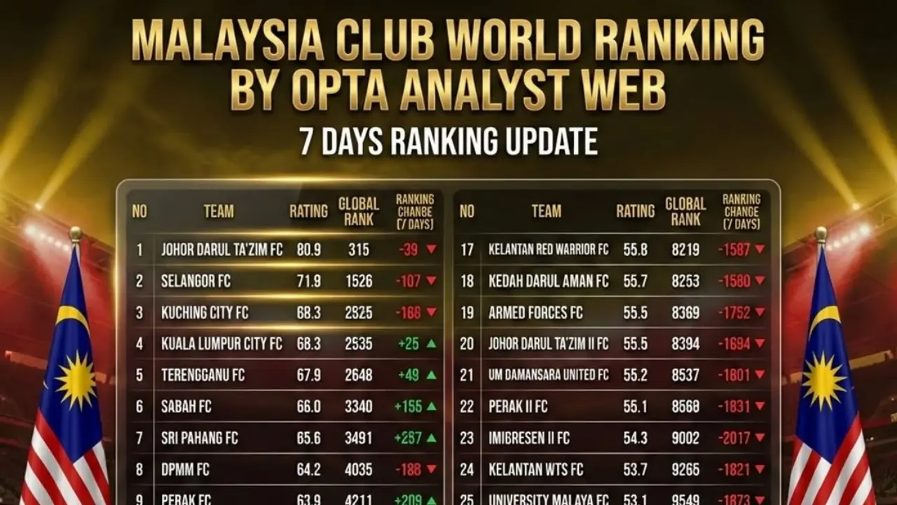 Daftar Ranking Dunia Klub Malaysia Johor Darul Ta Zim Masih Teratas Meski Alami Penurunan