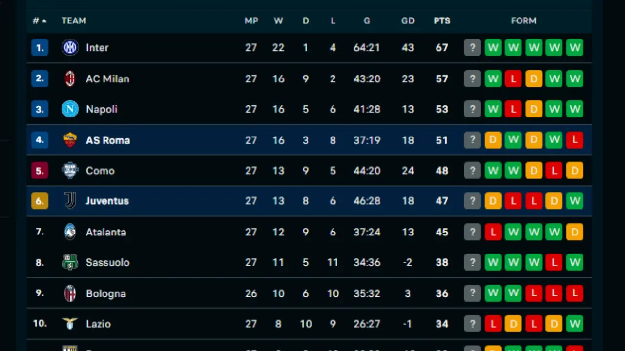 Klasemen Serie A Terbaru As Roma Dan Juventus Tetap Di Zona Eropa Usai Bermain Imbang